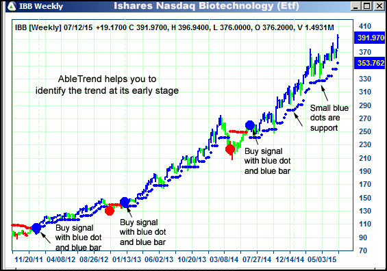 AbleTrend Trading Software IBB chart