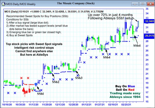 AbleTrend Trading Software MOS chart