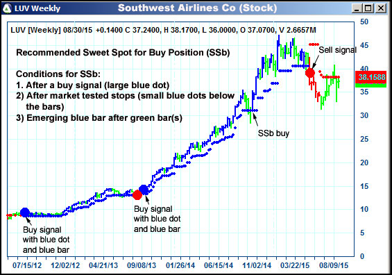 AbleTrend Trading Software LUV chart