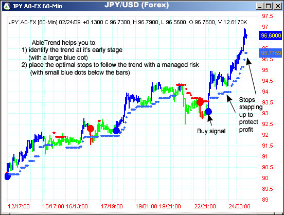 AbleTrend Trading Software JPY/USD chart