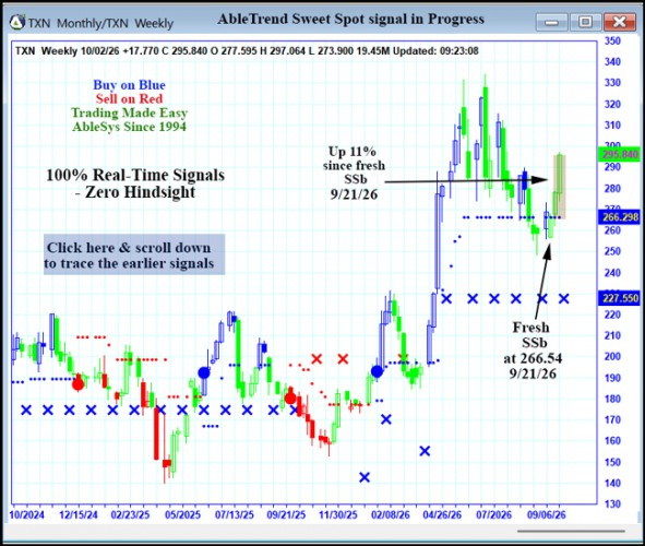 AbleTrend Trading Software TXN chart