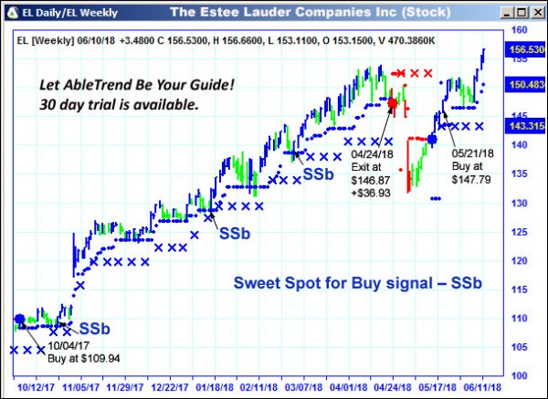 AbleTrend Trading Software EL chart