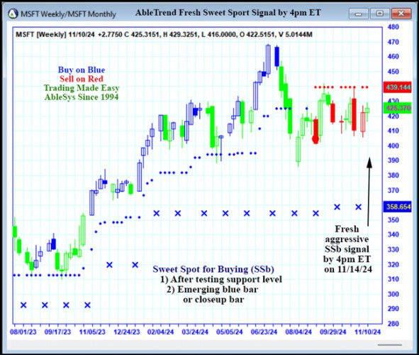 AbleTrend Trading Software MSFT chart