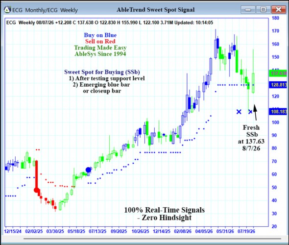 AbleTrend Trading Software ECG chart