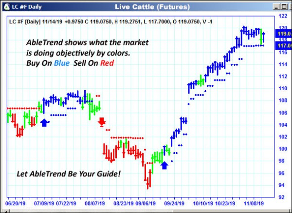 AbleTrend Trading Software LC chart