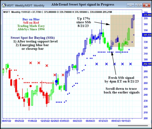 AbleTrend Trading Software MSFT chart