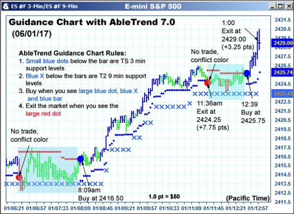 AbleTrend Trading Software ES chart