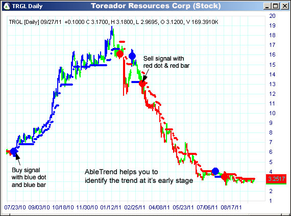 AbleTrend Trading Software TRGL chart