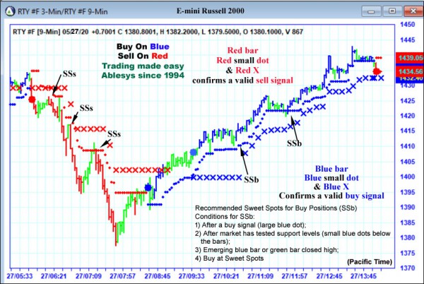 AbleTrend Trading Software RTY chart