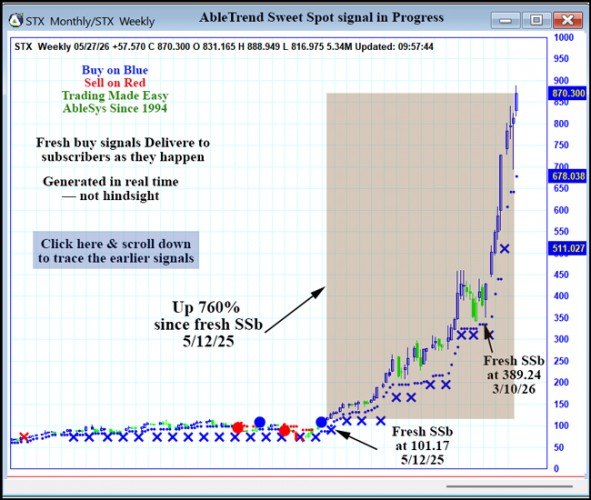 AbleTrend Trading Software STX chart