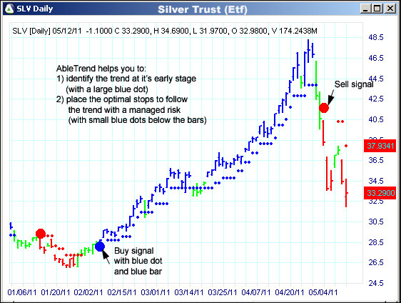 AbleTrend Trading Software SLV chart