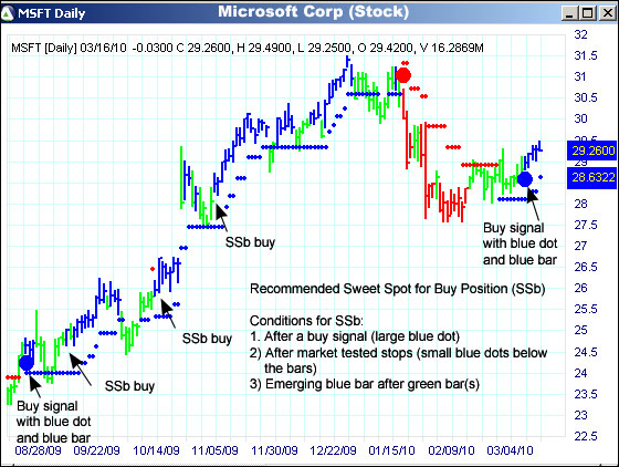 AbleTrend Trading Software MSFT chart