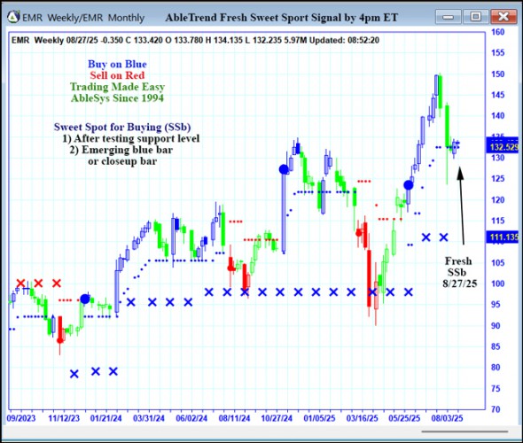 AbleTrend Trading Software EMR chart