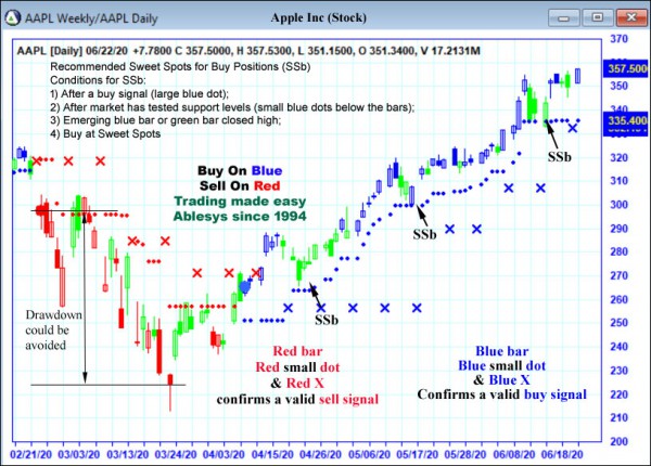 AbleTrend Trading Software AAPL chart