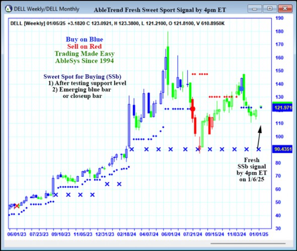 AbleTrend Trading Software DELL chart