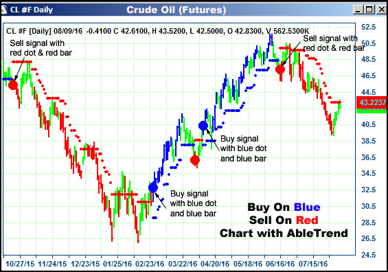 AbleTrend Trading Software CL chart