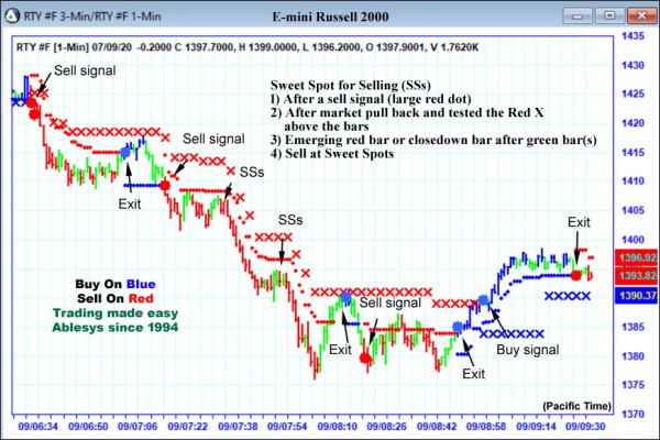 AbleTrend Trading Software RTY chart