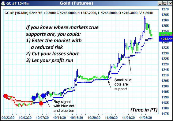 AbleTrend Trading Software GC chart