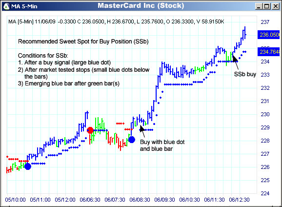 AbleTrend Trading Software MA chart