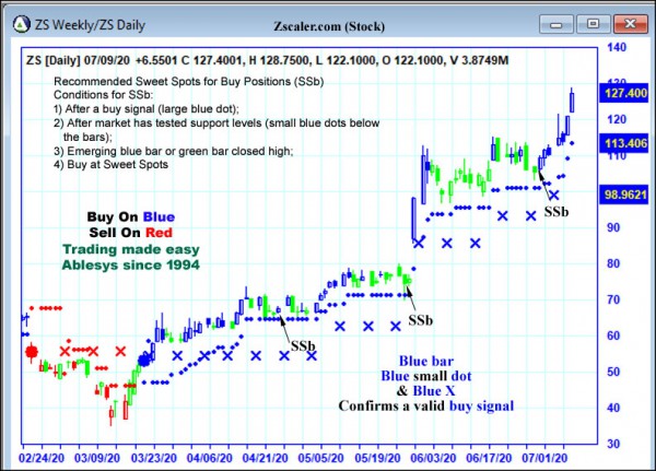 AbleTrend Trading Software ZS chart