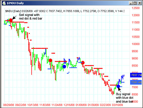 AbleTrend Trading Software INDU chart