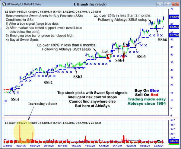 AbleTrend Trading Software LB chart