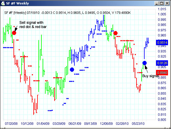 AbleTrend Trading Software SF chart