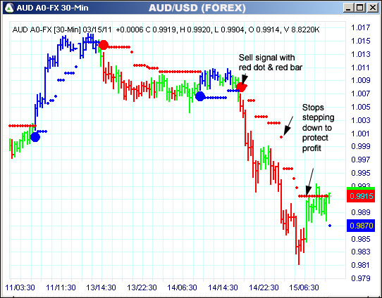 AbleTrend Trading Software AUD chart