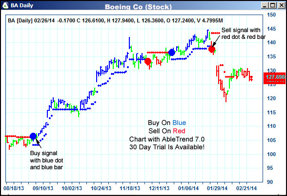 AbleTrend Trading Software BA chart