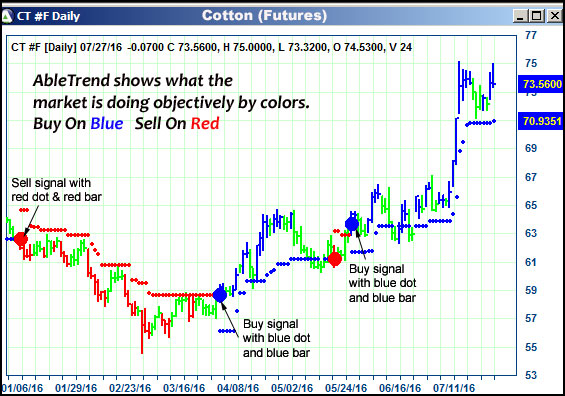 AbleTrend Trading Software CT chart