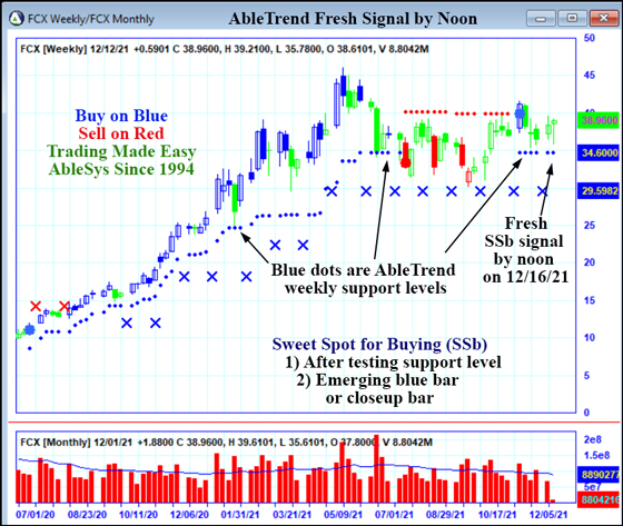 AbleTrend Trading Software FCX chart