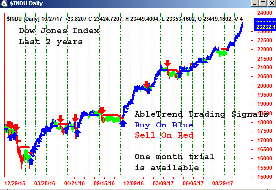 AbleTrend Trading Software $INDU chart