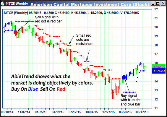 AbleTrend Trading Software MTGE chart