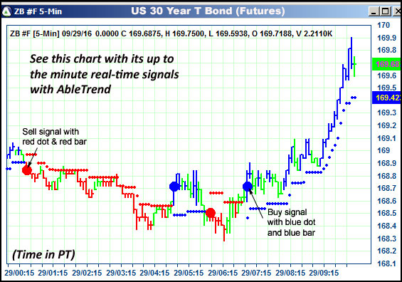 AbleTrend Trading Software ZB chart