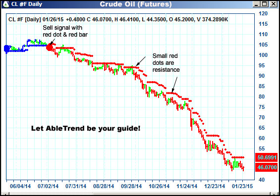 AbleTrend Trading Software CL chart