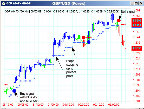 AbleTrend Trading Software GBP/USD chart