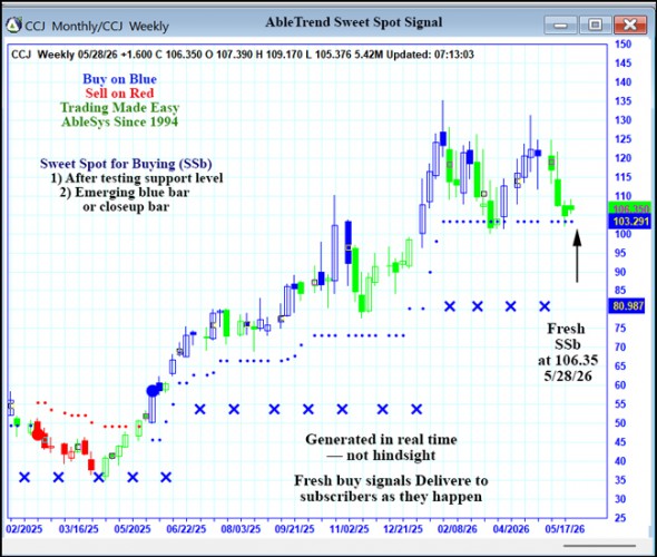 AbleTrend Trading Software CCJ chart