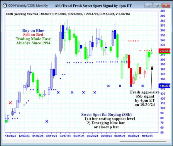 AbleTrend Trading Software COIN chart