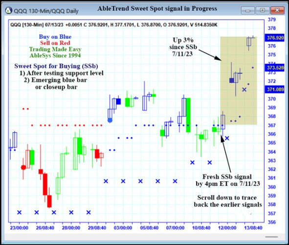 AbleTrend Trading Software QQQ chart