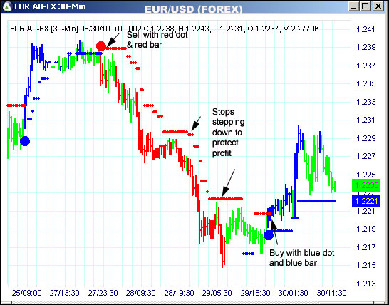 AbleTrend Trading Software EUR chart