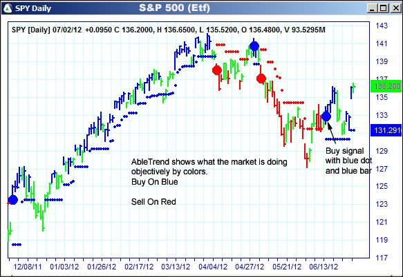 AbleTrend Trading Software SPY chart