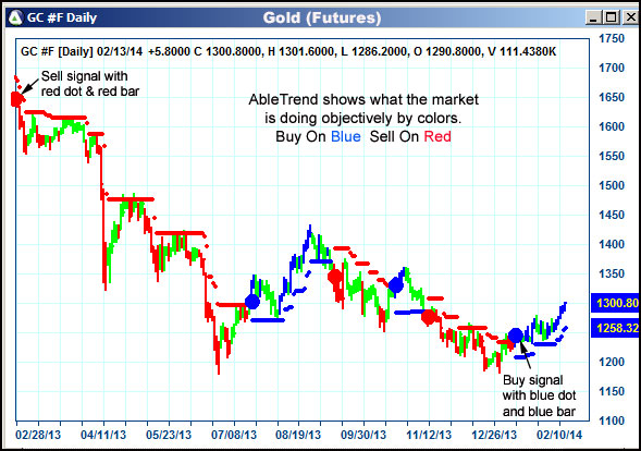 AbleTrend Trading Software GC chart