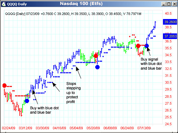 AbleTrend Trading Software QQQQ chart