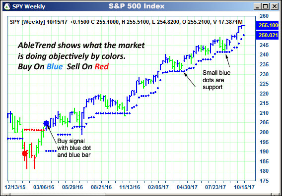 AbleTrend Trading Software SPY chart