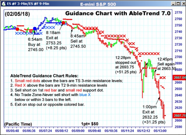 AbleTrend Trading Software ES chart