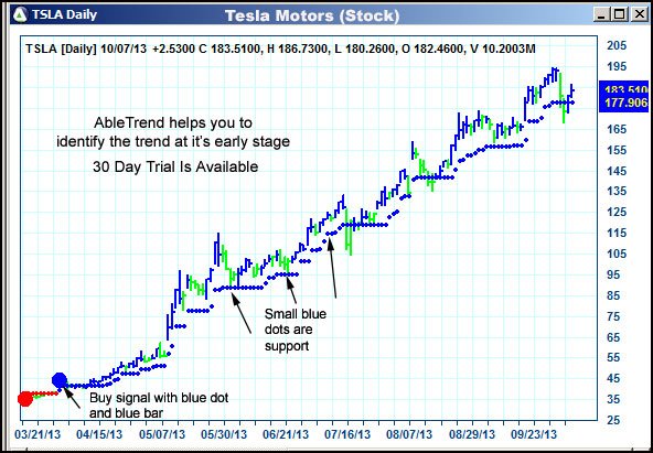 AbleTrend Trading Software TSLA chart