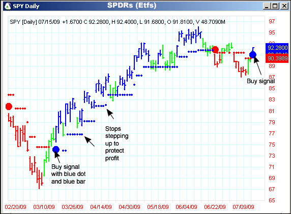 AbleTrend Trading Software SPY chart