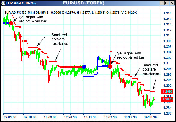 AbleTrend Trading Software EUR chart