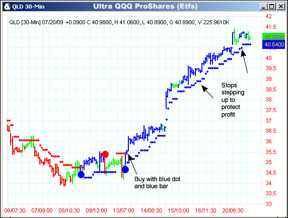 AbleTrend Trading Software QLD chart