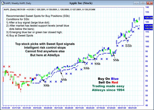 AbleTrend Trading Software AAPL chart